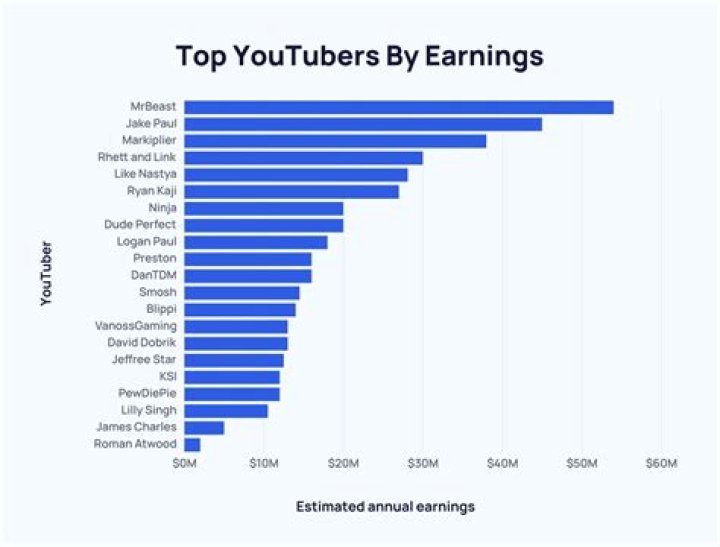 Bono net worth, income and estimated earnings of Youtuber channel