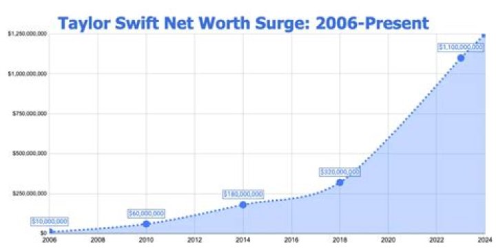 Taylor Swift net worth, income and estimated earnings of Youtuber channel