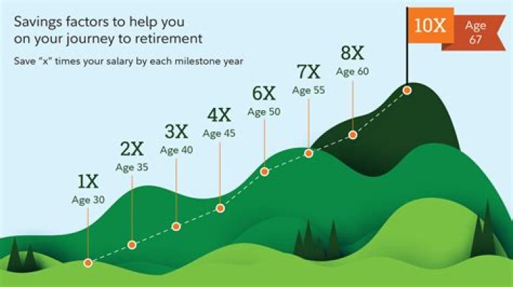 This Is How Much You Should Have Saved for Retirement at Your Age